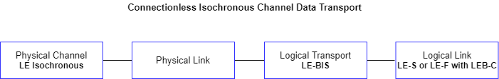 Connectionless isochronous channel data transport