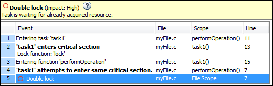 A snapshot of the Result Details pane showing the typical sequence of instructions leading to a double lock defect.