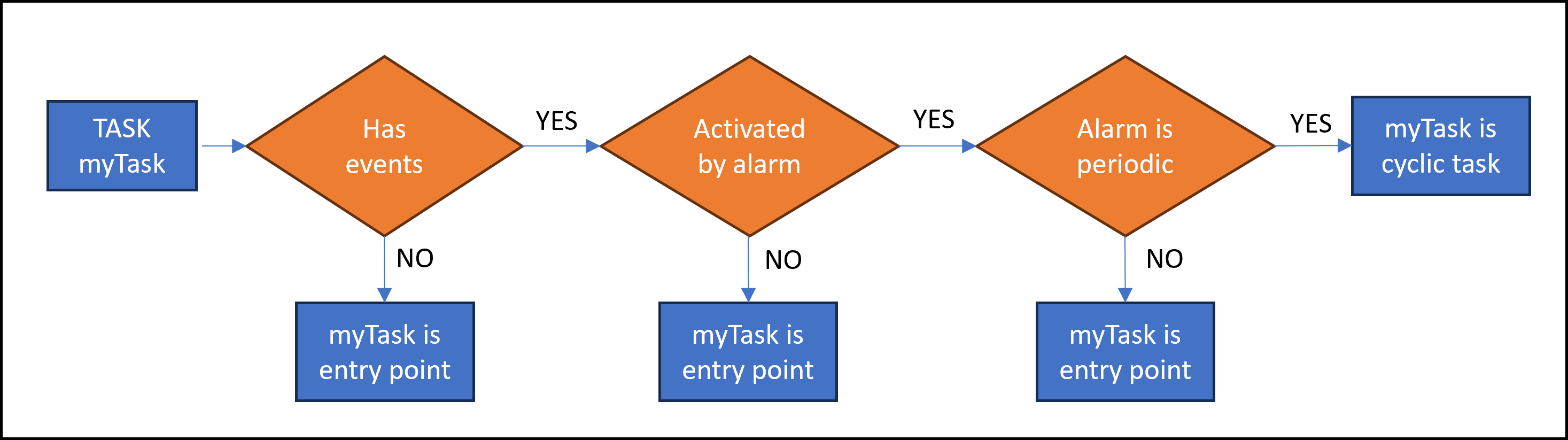 Task is entry point or cyclical decision tree