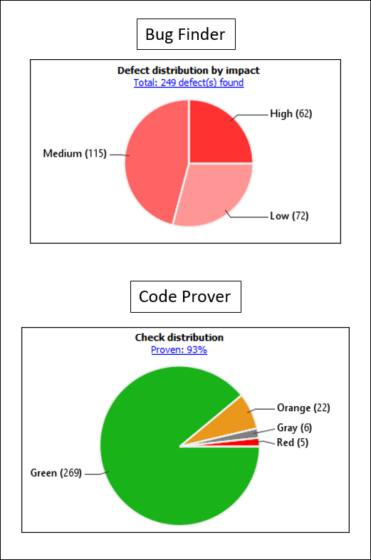 The Dashboards pane in the Polyspace user interface shows pie charts with defect distribution by impact in Bug Finder or check distribution by color in Code Prover.