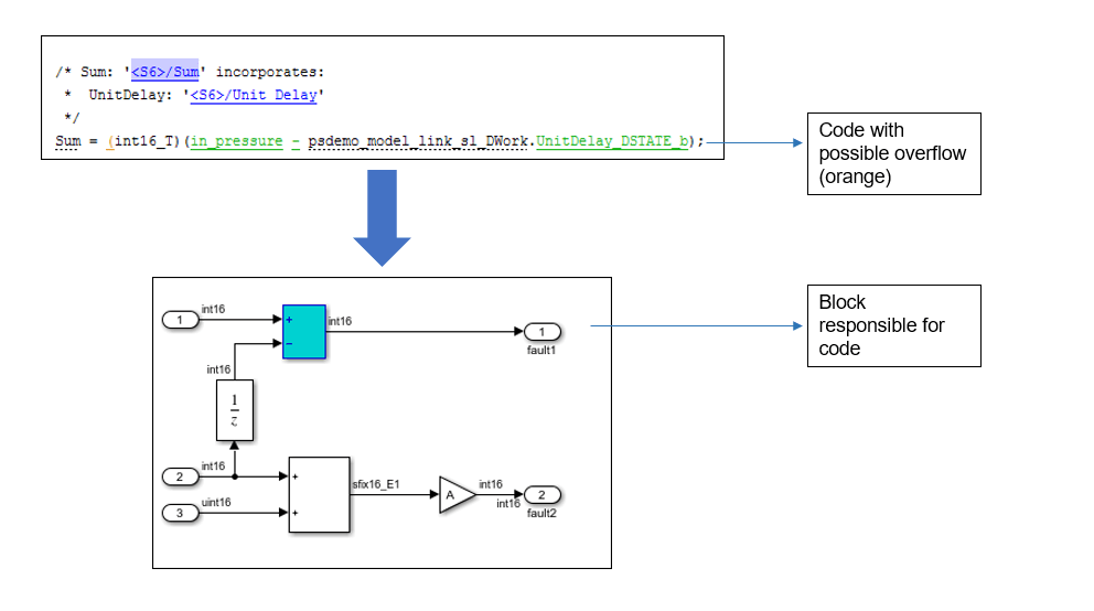 Flow diagram showing navigation from model to code. If you navigate from a code element back to the model, the relevant block from which the code is generated appears highlighted.