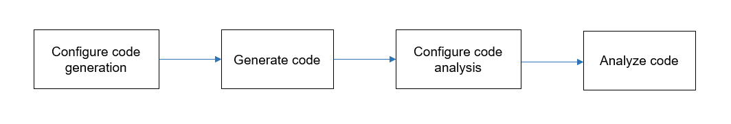 Flow diagram showing steps for code analysis: configure code generation, generate code, configure code analysis, and finally analyze code.