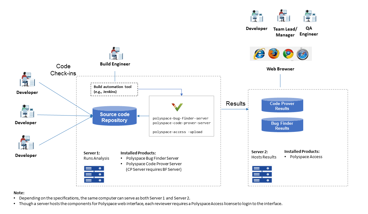 Diagram of continuous integration workflow using Polyspace products