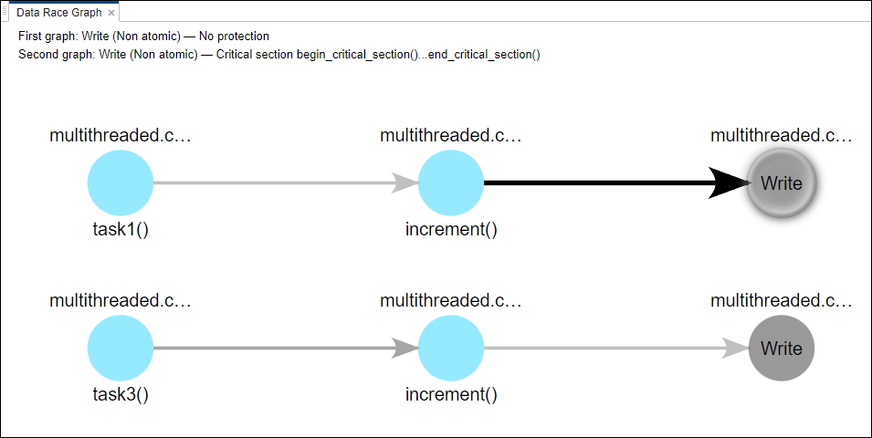 Data race graph