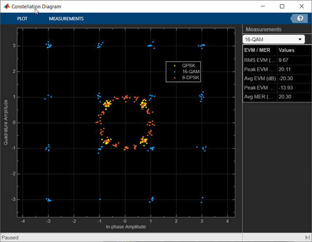 Constellation diagram displaying QPSK, 16-QAM, and 8-DPSK signals and signal quality measurements