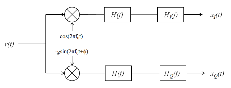 IQ imbalance model