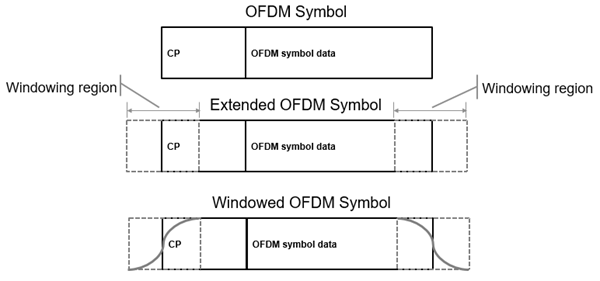 OFDM symbol windowing
