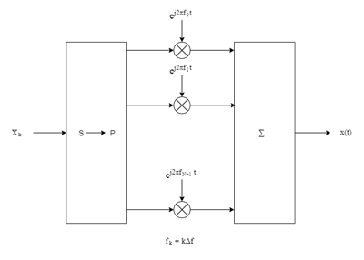 OFDM modulator showing serial-to-parallel conversion followed by a bank of N complex modulators, individually corresponding to each OFDM subcarrier, which are then summed