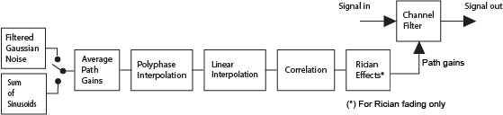 Block diagram showing the addition of path gains to the input signal as it passes through the channel.