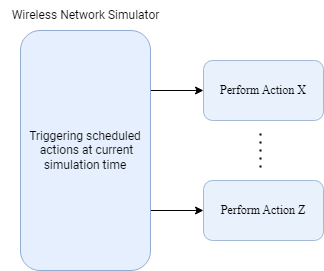 Trigger and Perform Scheduled Actions