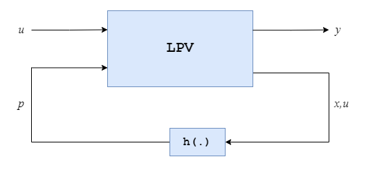 Quasi-LPV model feedback loop diagram