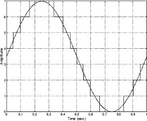 A sampled sine wave showing quantization