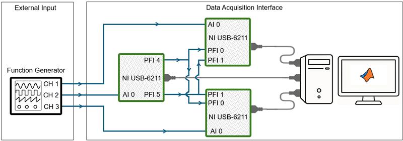 Synchronized data acquisition from three devices