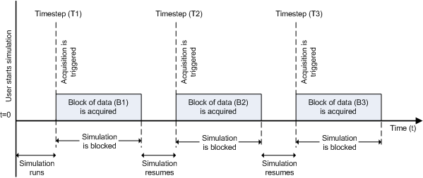 Timing of synchronous analog input