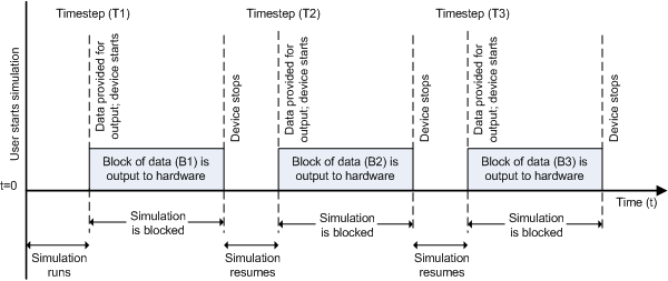 Timing of synchronous analog output