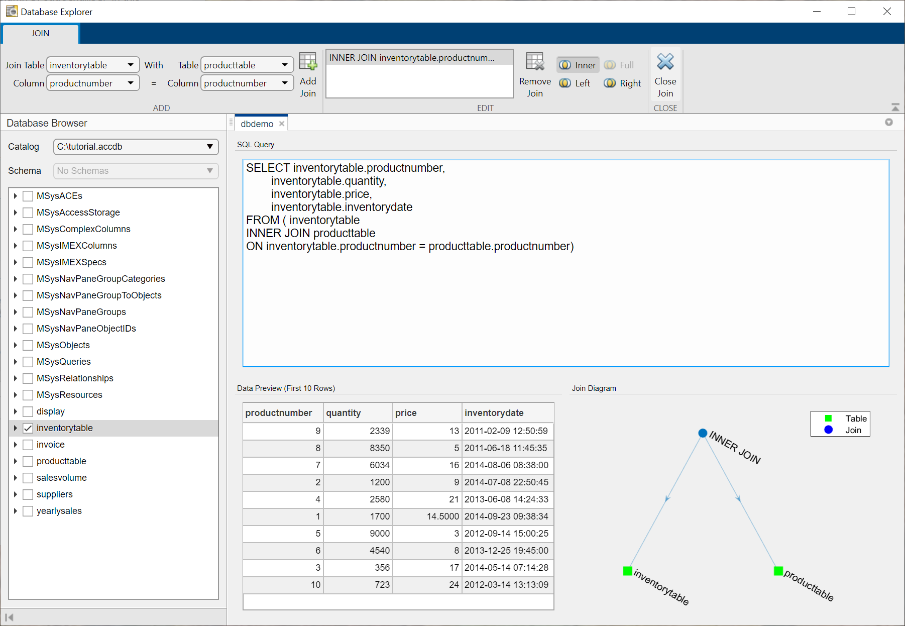 The Database Browser pane shows the selected table inventoryTable in the Database Explorer app. The SQL Query pane shows the SQL SELECT query that selects productNumber, quantity, price, and inventorydate columns from the inventorytable and producttable database tables. The Data Preview pane shows the first 10 rows of data returned from the query.