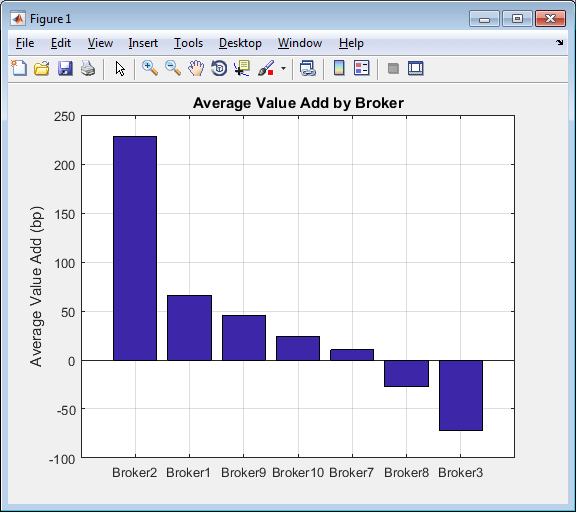 Plot figure displays a bar graph for the average value add by the broker.