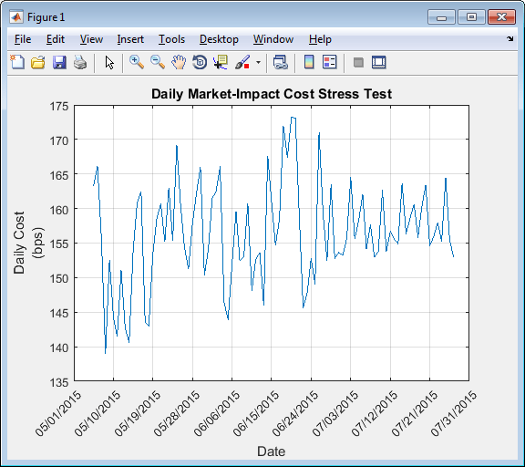 Plot figure shows a line plot of daily market-impact costs for a date range.