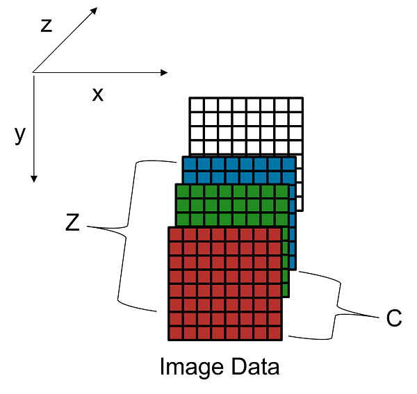Input image matrix before padding