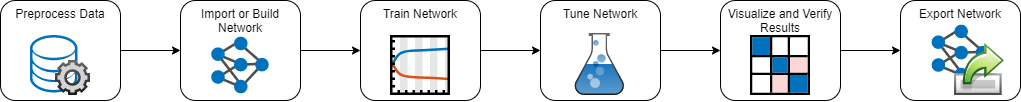 Deep learning workflow: preprocess data, import or build network, train network, tune network, visualize and verify results, and export network