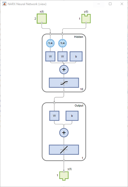 Graphical representation of the NARX network. The network has two inputs of size 2 and 1, a time delay of 1:4, a hidden layer of size 10, and output size 1.
