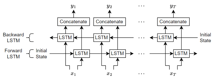 BiLSTM architecture diagram. Forward LSTM processes inputs x_1 to x_T left to right, backward LSTM processes right to left, and outputs y_1 to y_T are concatenations of both hidden states at each time step.