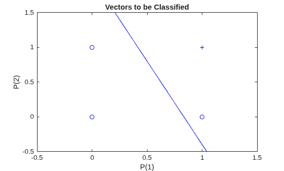 Perceptron classification line separating class 0 circles from the class 1 plus