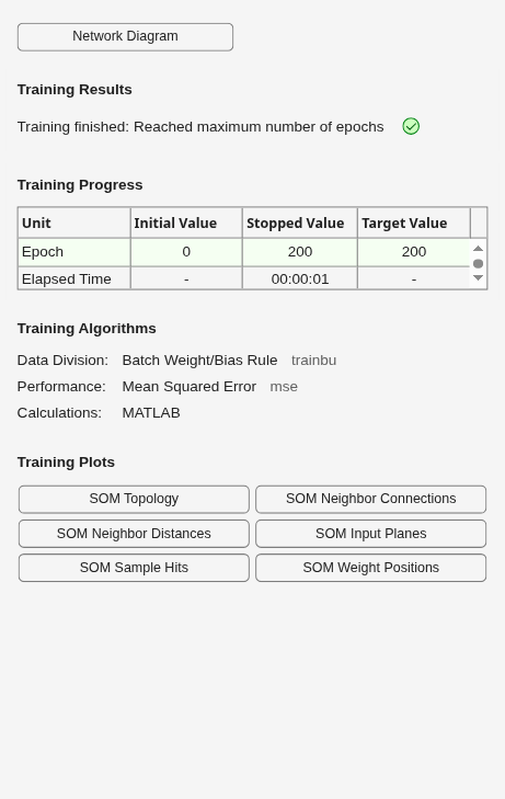 SOM training finished after reaching maximum 200 epochs