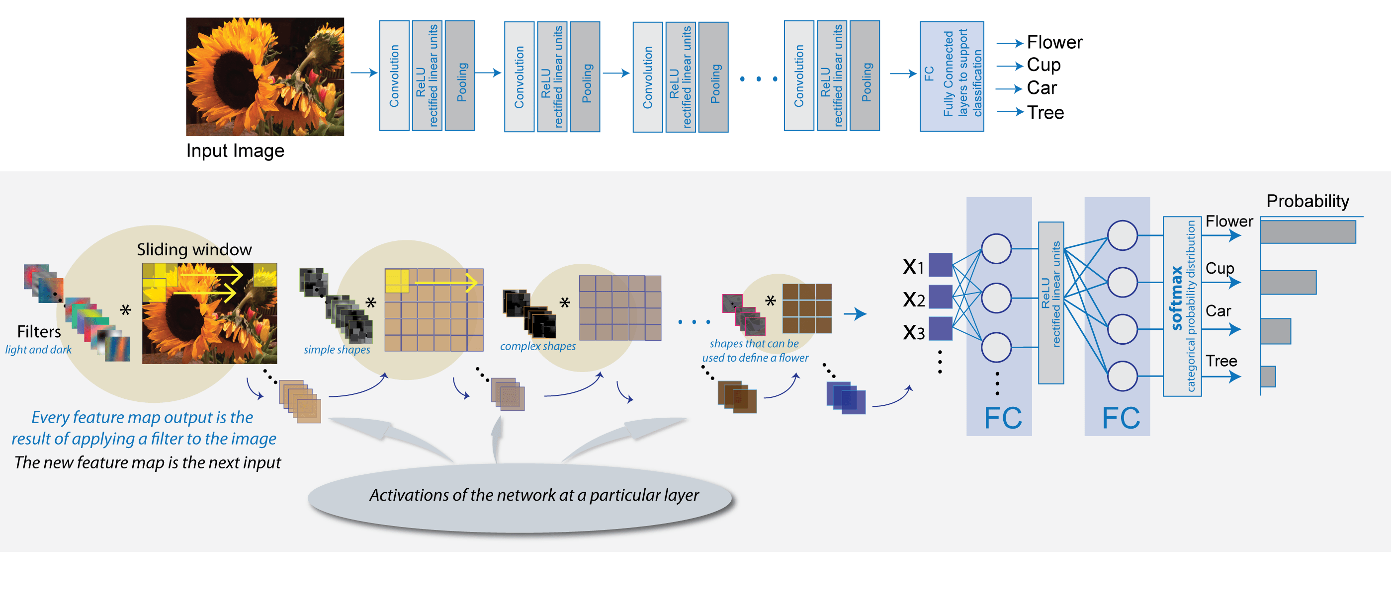 Deep learning architecture diagram. The first image shows an example of a deep learning network architecture. The second image shows an example of how data passes through deep learning layers. As the data passes through the network, the layers learn more complex shapes which combine to create a probability for each class.