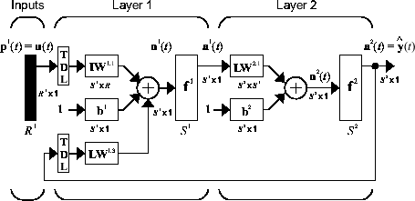 Diagram of a two-layer feedforward network