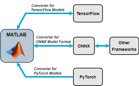 Import neural networks from and export neural networks to external deep learning platforms.