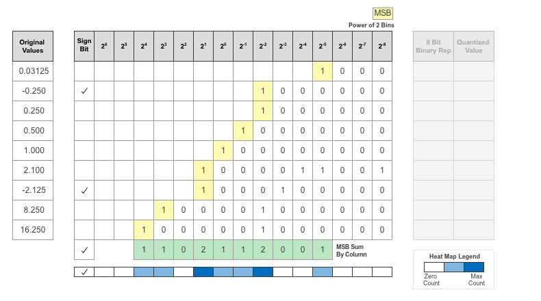 MSB counts shown as a heat map with darker regions corresponding to a larger number of MSB's in the bit location.