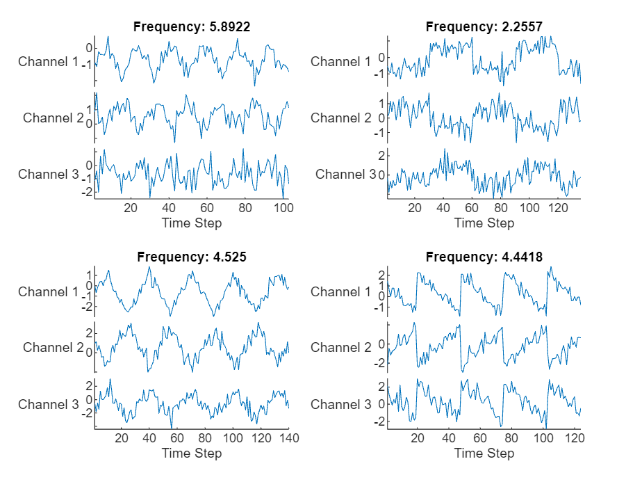 Plot showing different types of waveforms with their corresponding numeric frequencies.