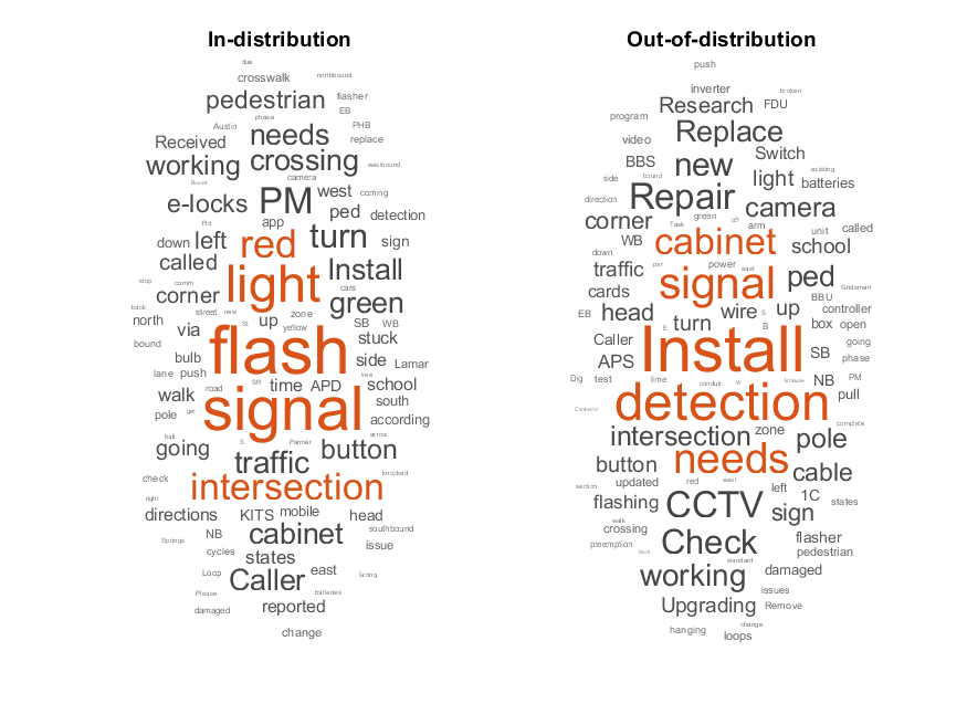 Figure shows two wordclouds comparing in-distribution and out-of-distribution text data.