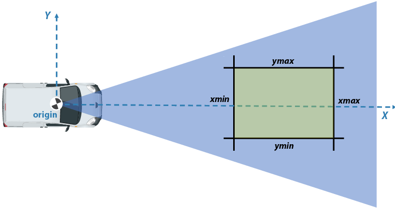 Vehicle with camera sensor and rectangular region within the sensor view that is being transformed. Clockwise from top, the sides of the region are labeled ymax, xmax, ymin, and xmin.