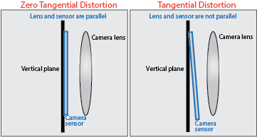 Comparison of zero tangential distortion and tangential distortion.