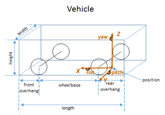 Cuboid vehicle with X-axis, Y-axis, Z-axis, yaw, pitch, roll, height, width, length, position, front overhang, wheelbase, and rear overhang labeled