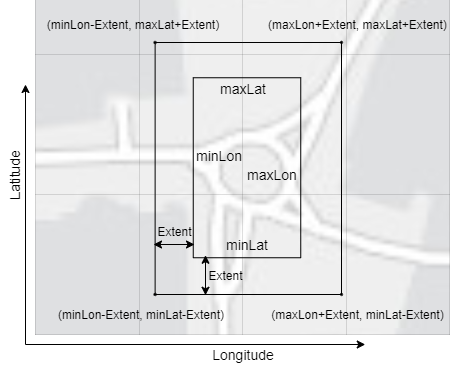 Rectangular bounding box with minLat, maxLat, minLon, maxLon, and Extent labeled. The coordinates of the four corners of the bounding box, clockwise from the top-left, are (minLon–Extent, maxLat+Extent), (maxLon+Extent, maxLat+Extent), (maxLon+Extent, minLat–Extent), and (minLon–Extent, minLat–Extent).