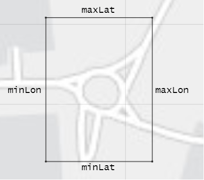 Map of an intersection with a rectangular bounding box around it. Moving clockwise from the top, the sides are labeled maxLat, maxLon, minLat, and minLon.