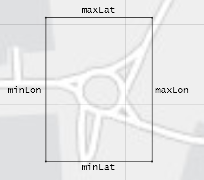 Map of an intersection with a rectangular bounding box around it. Moving clockwise from the top, the sides are labeled maxLat, maxLon, minLat, and minLon.