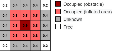 Sample costmap. The center grid cell is dark red and has a cost of 0.9. This cell represents an obstacle. The cells around the obstacle are light red and have a cost of 0.8. These cells represent the inflated area. The cells around the inflated area are gray and have a cost of 0.4. These cells have an unknown state. The cells at the corners of the costmap are white and have a cost of 0.2. These cells have a free state.