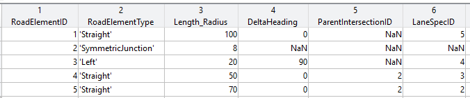 An example of a scene specification table.