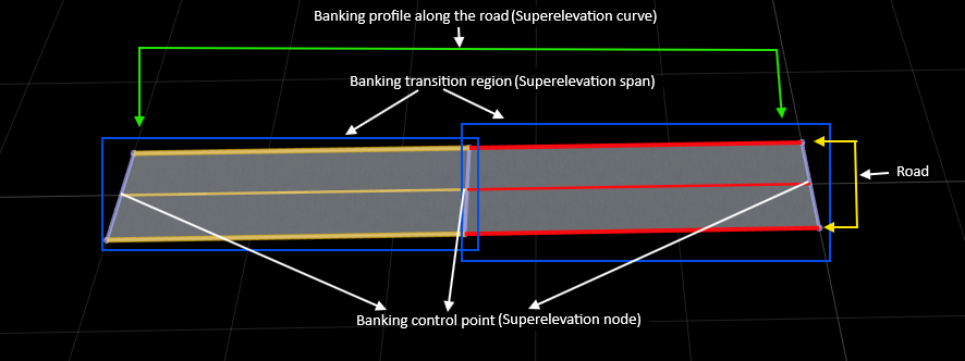 RoadRunner scene canvas showing the superelevation curve, superelevation node, and superelevation span