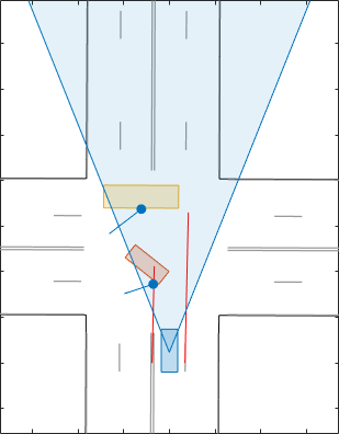 Bird's-eye plot of a prebuilt scenario with three vehicles. The camera sensor coverage area on the ego vehicle is shown in light blue, the object detections are shown as blue circles, and the lane detections are in red