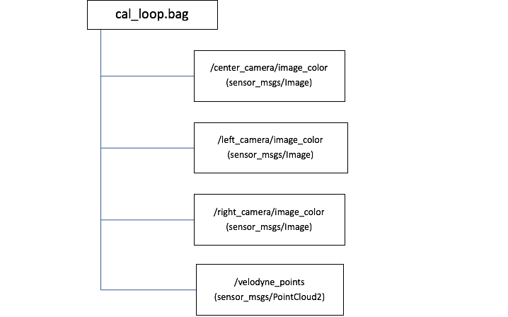 cal_loop.bag source with four signals under it