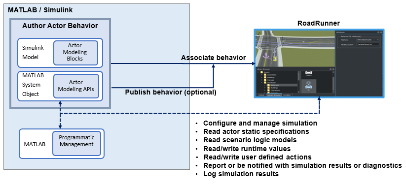 Overview of the MATLAB or Simulink and RoadRunner scenario cosimulation workflow