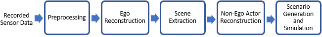 Scenario generation workflow