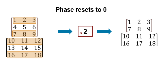 Input matrices on left. Downsample block in the middle. Output frames on right with phase resetting.