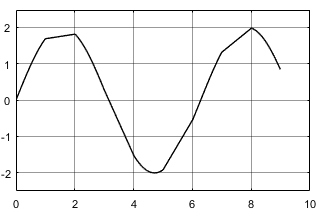 Sample scope window with straight lines where the subsystem is disabled