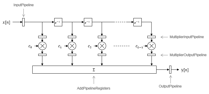 Direct form filter architecture